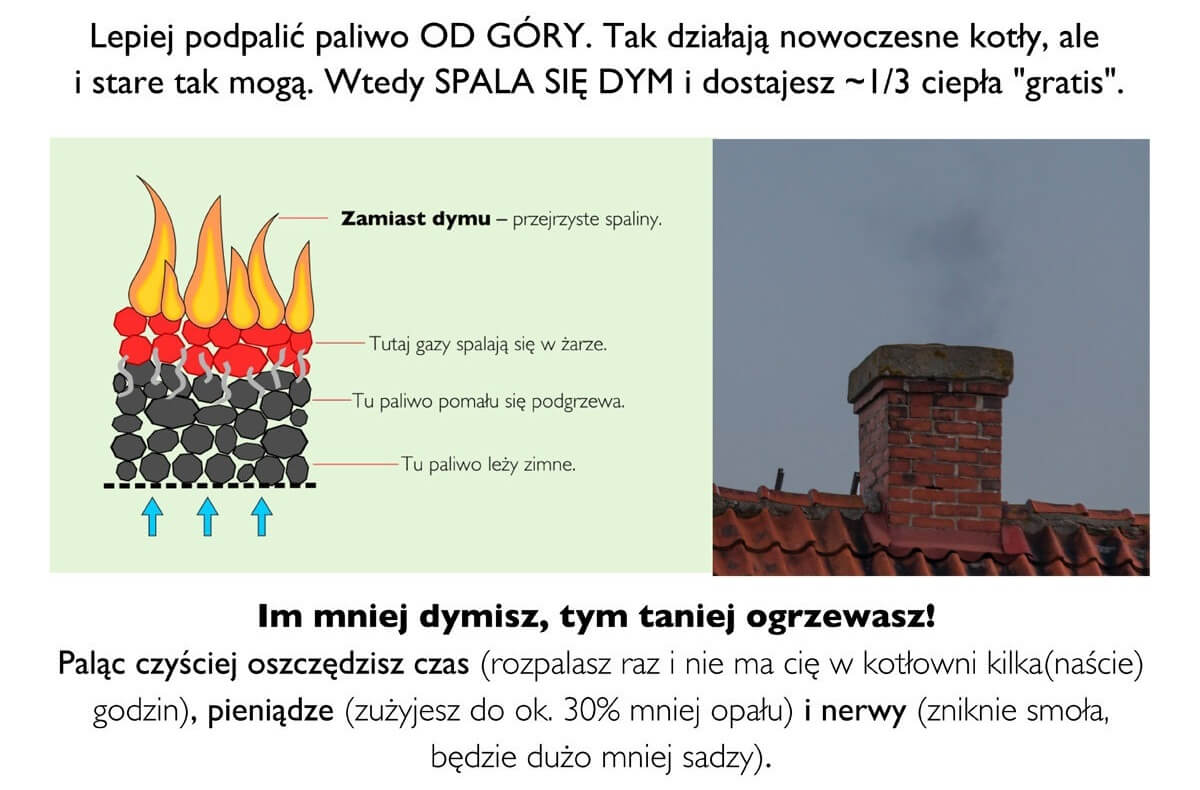 infografika wyjaśniająca palenie w piecu od góry – płomienie na wierzchu zasypu, dopalanie gazów w żarze i komin z przejrzystymi spalinami infografika wyjaśniająca palenie w piecu od góry – płomienie na wierzchu zasypu, dopalanie gazów w żarze i komin z przejrzystymi spalinami